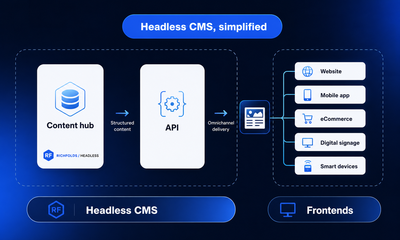 RichFolds headless CMS architecture connecting a content hub and API to websites, mobile apps, ecommerce, digital signage and smart devices