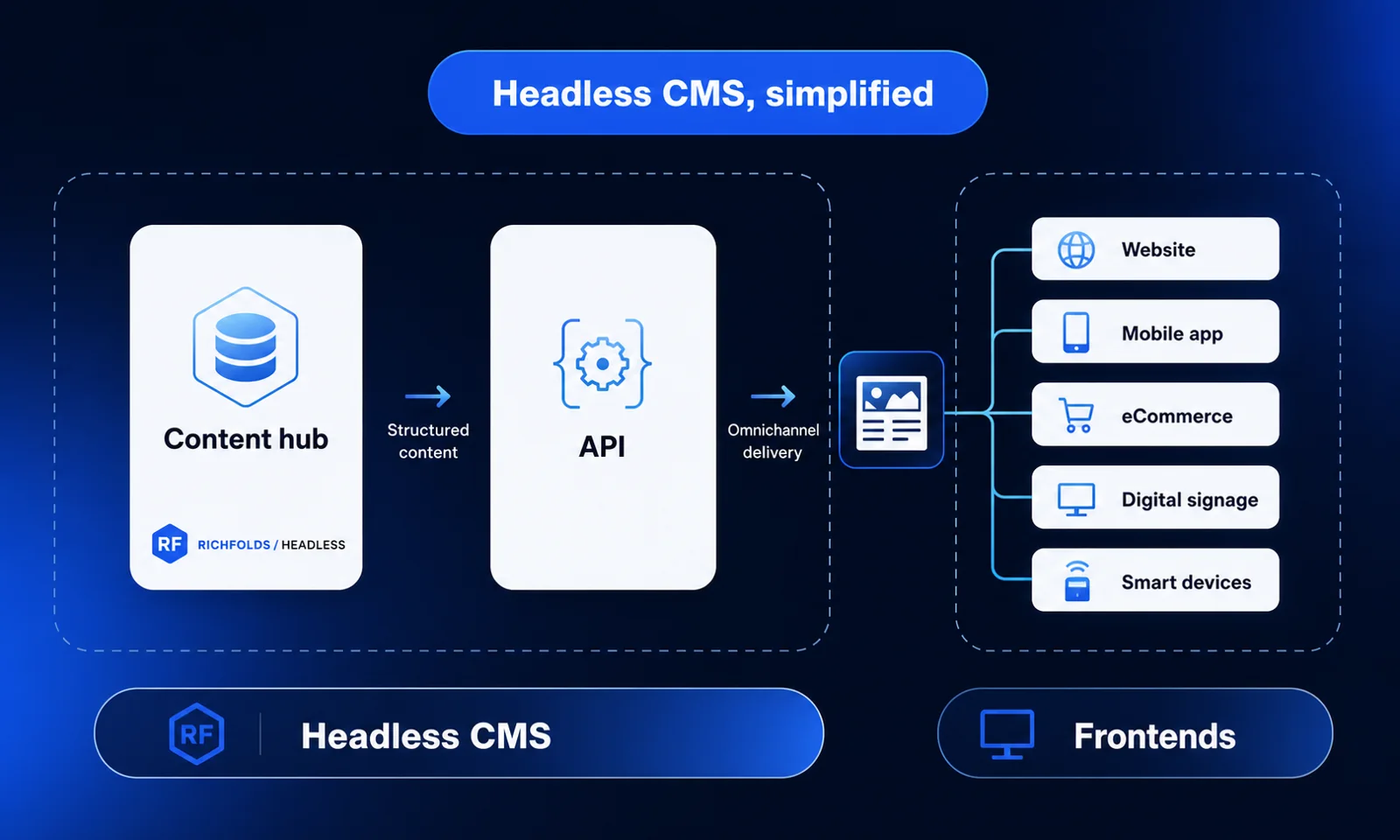 RichFolds headless CMS architecture concept