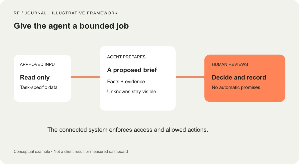 Illustrative workflow showing approved reading, a proposed brief, a human decision and a recorded result.