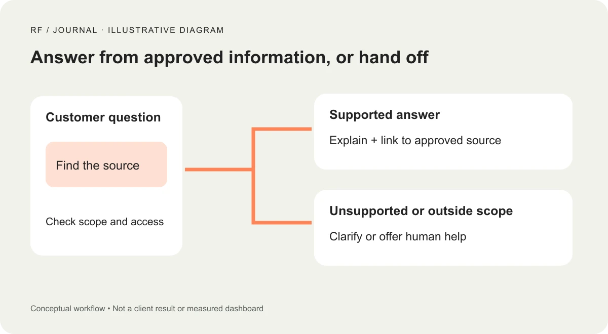 Illustrative support workflow routing an approved answer to the customer and unsupported questions to human help.