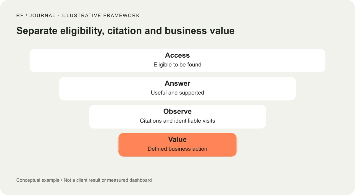 Illustrative AI search framework separating page access, answer quality, observed visibility and business value.