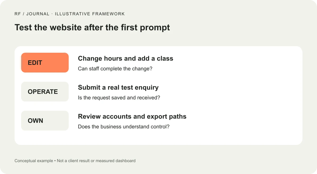 Illustrative website evaluation moving from creation to everyday editing, operations and ownership.