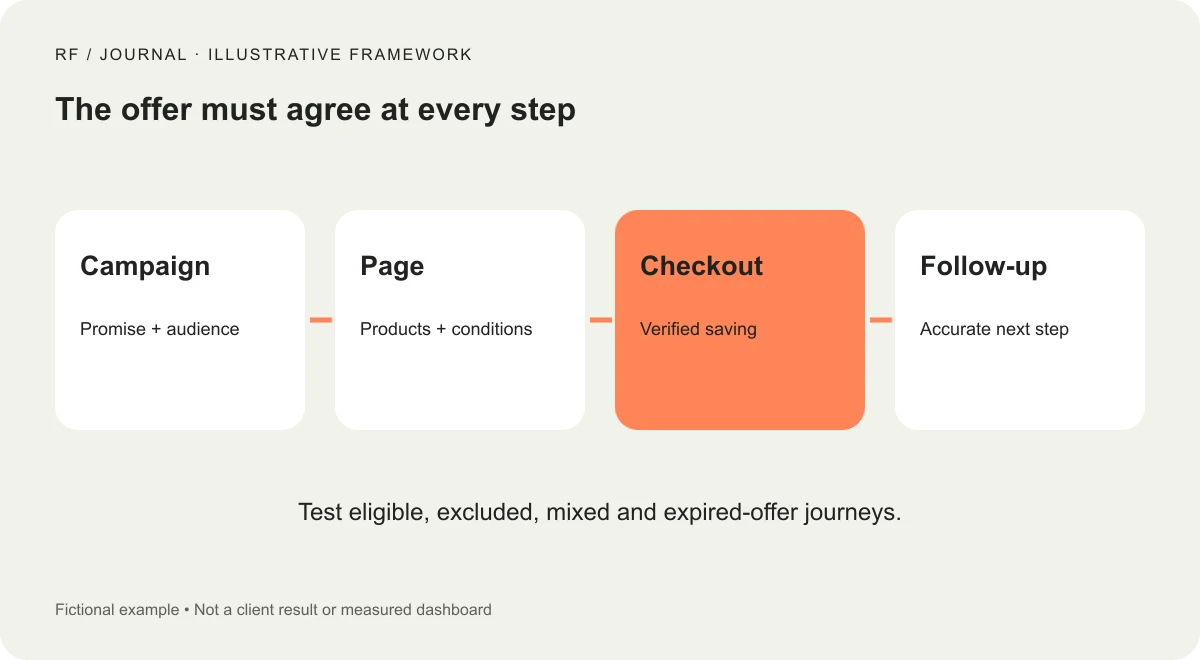 Illustrative campaign journey connecting the advertised promise, landing-page conditions, checkout outcome and after-sale information.
