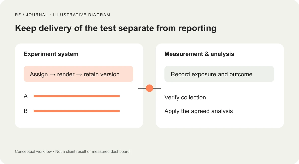 Experiment delivery and measurement shown as separate connected responsibilities.