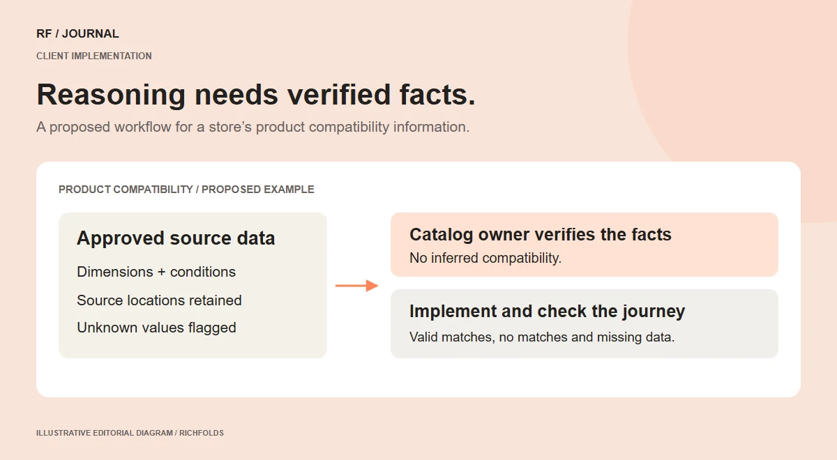 Proposed product compatibility workflow: approved sources, catalog-owner verification, and storefront journey checks.