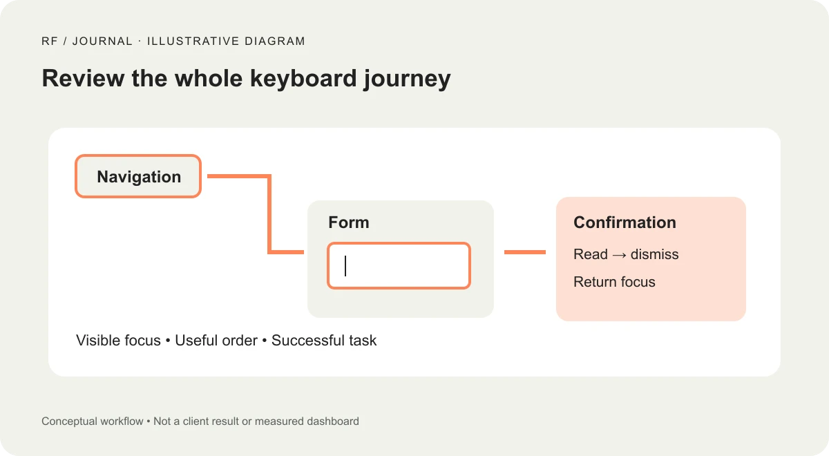 Illustrative keyboard review showing visible focus through navigation, form input and confirmation.