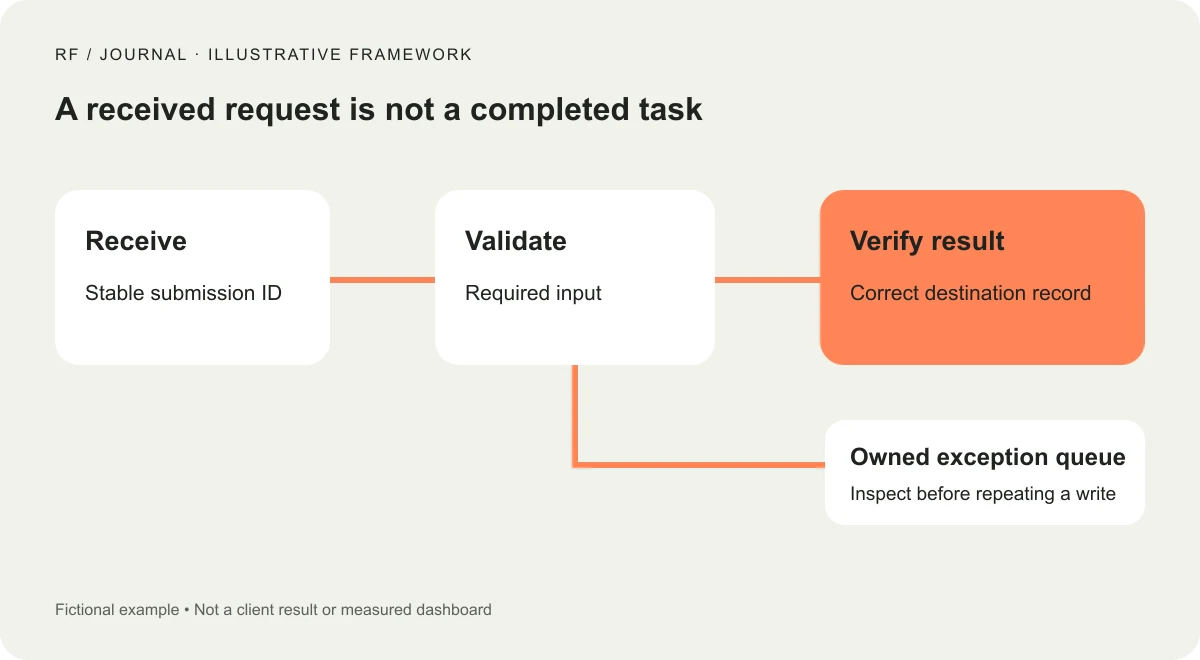 Illustrative automation separating received input, validation, a recorded outcome and an exception path for staff.
