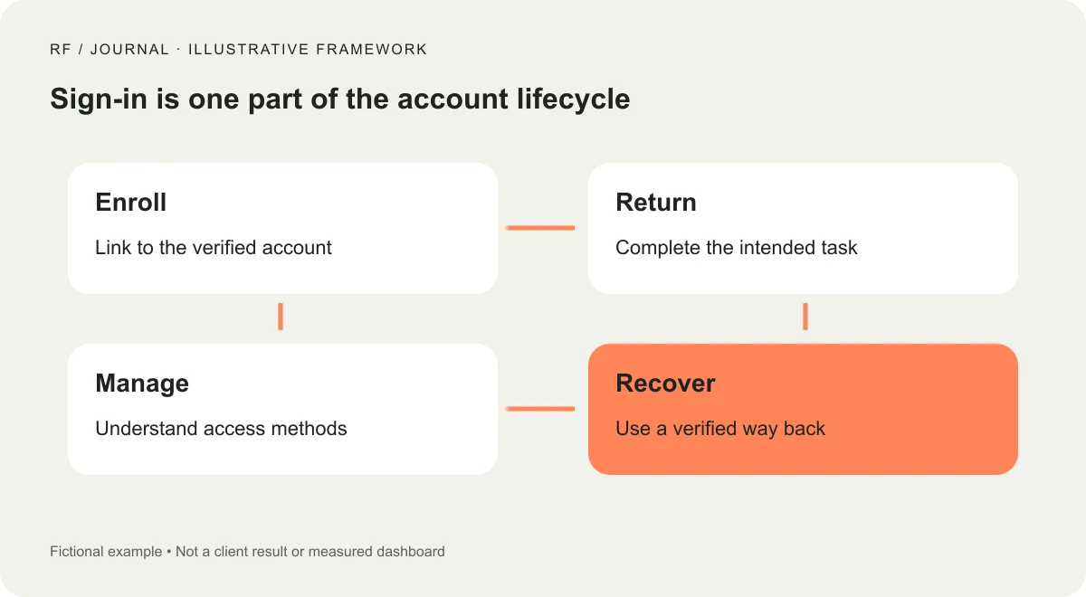 Illustrative account lifecycle connecting verified enrollment, returning sign-in, access management and recovery.