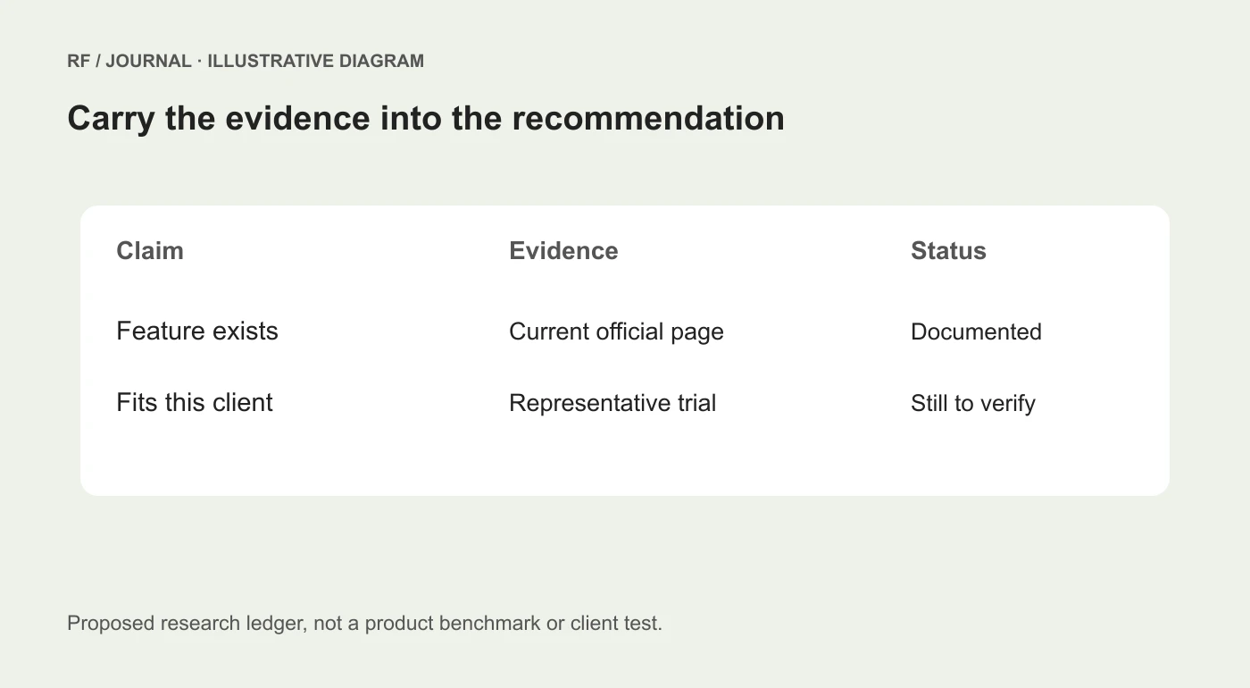 Illustrative research ledger separating a source claim, its evidence and the implementation question