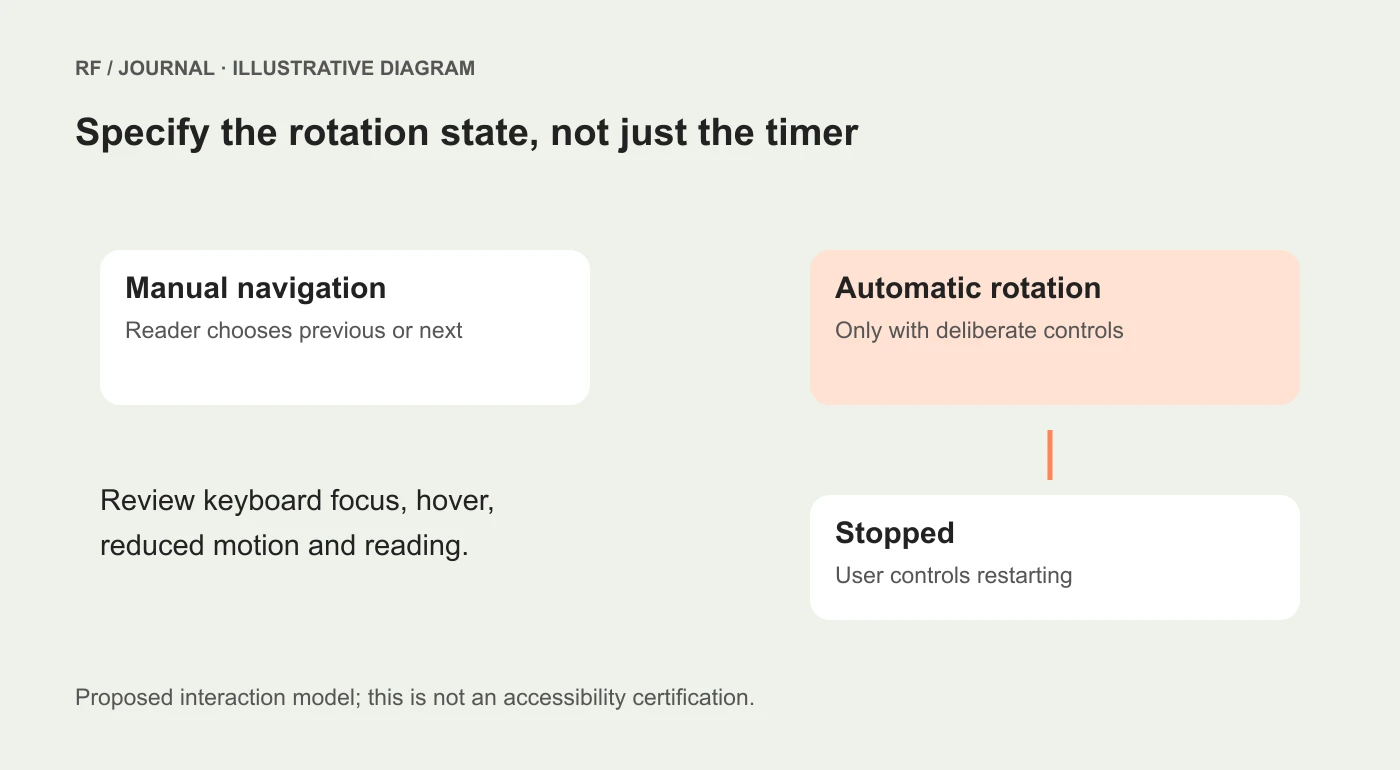 Illustrative state diagram showing manual navigation and controlled automatic rotation