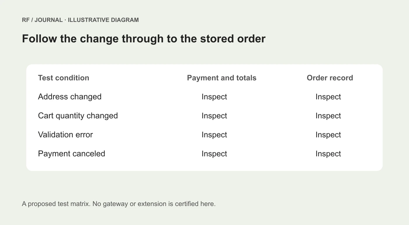 Illustrative checkout test matrix linking customer changes to payment and order checks