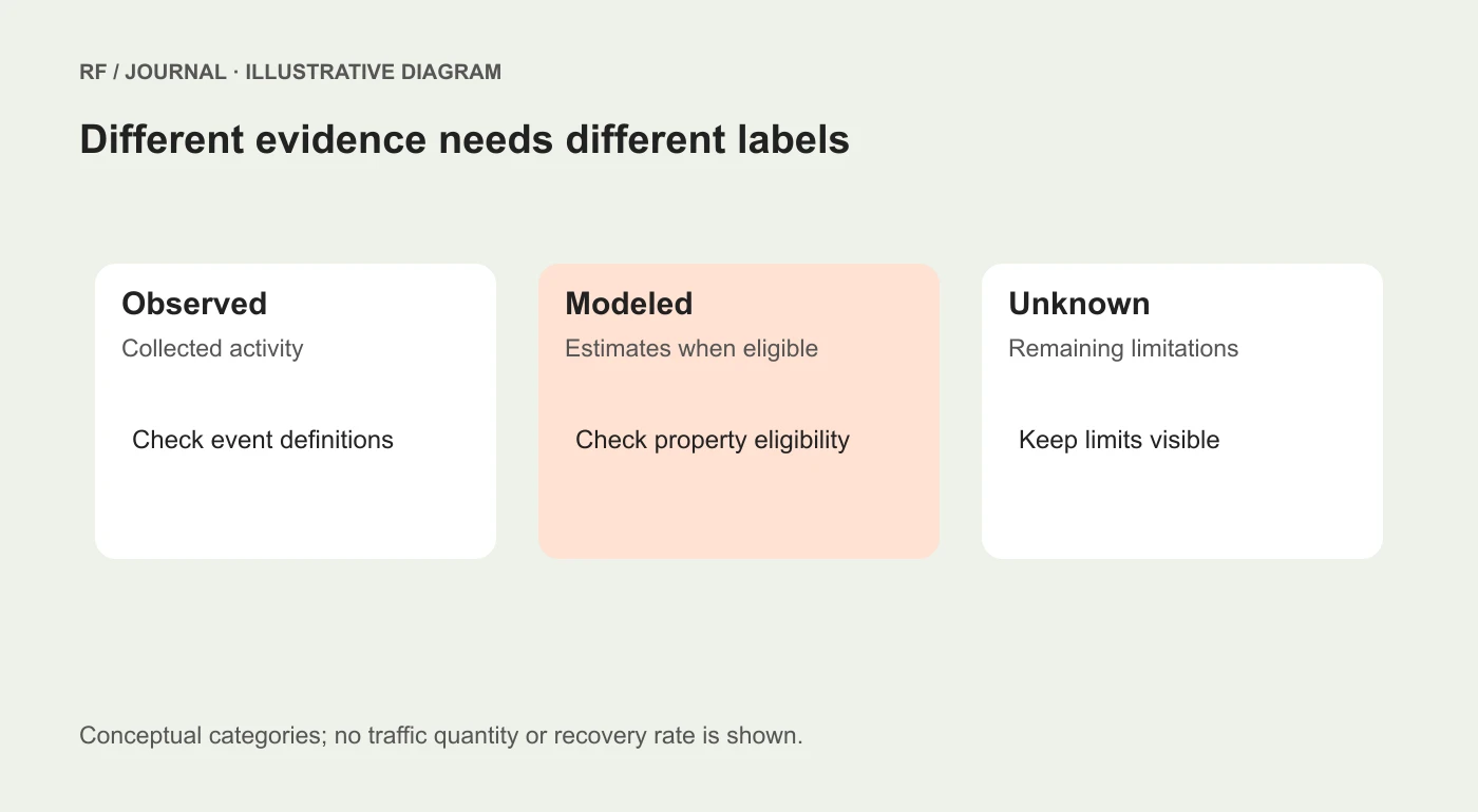 Illustrative comparison of observed records, modeled estimates and an unknown measurement gap