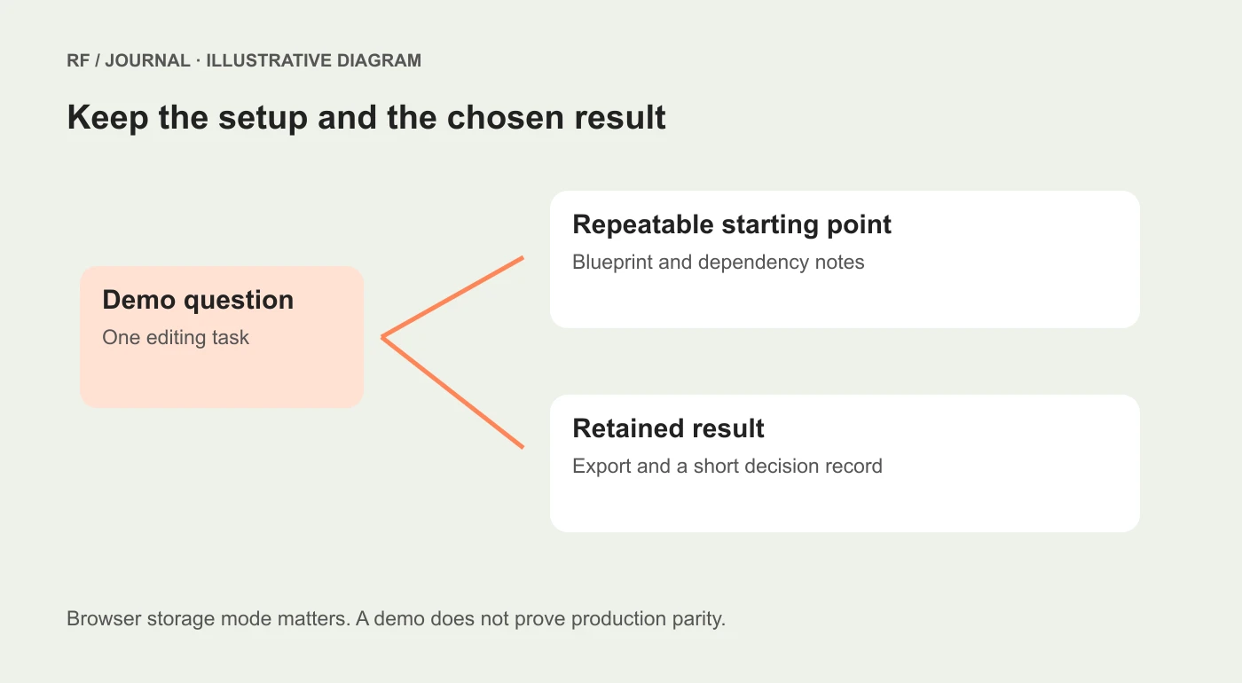 Illustrative distinction between a repeatable demo setup and an exported result