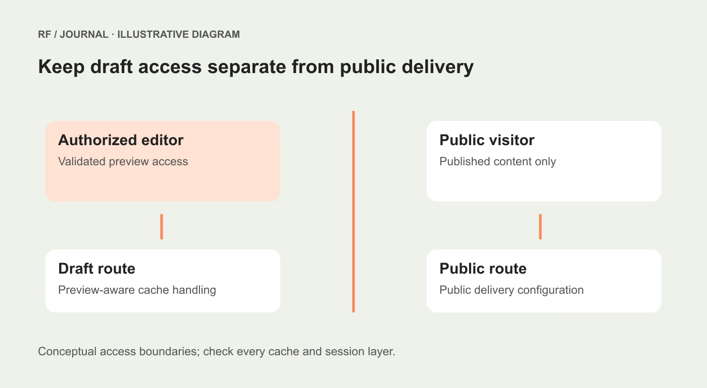 Illustrative separation between an authorized draft route and the public published route