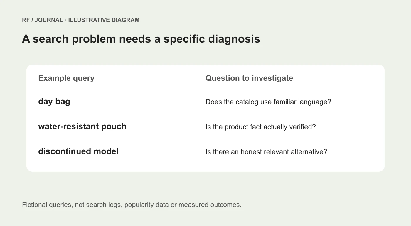 Illustrative query review showing relevant wording, missing information and unavailable products