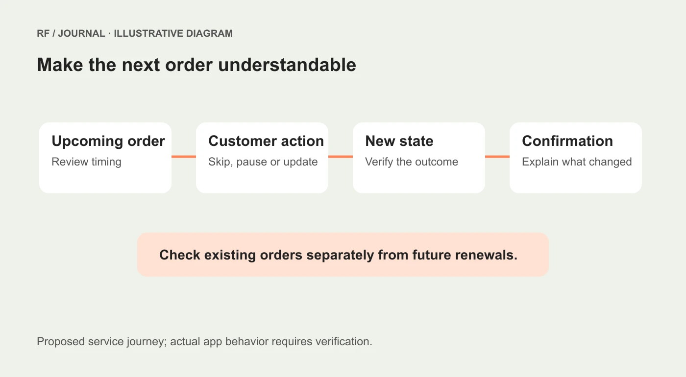 Illustrative subscription journey separating the upcoming order, customer change and confirmation
