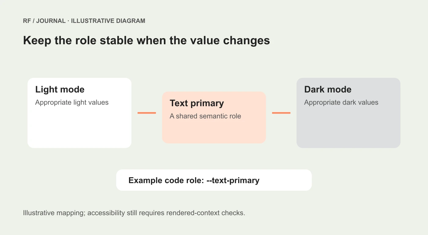 Illustrative semantic role mapping between a light interface, a dark interface and a code token