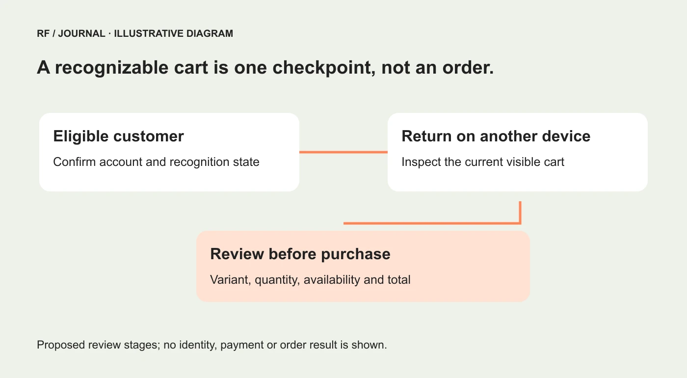 Illustrative distinction between customer recognition, a returning cart and the final order review