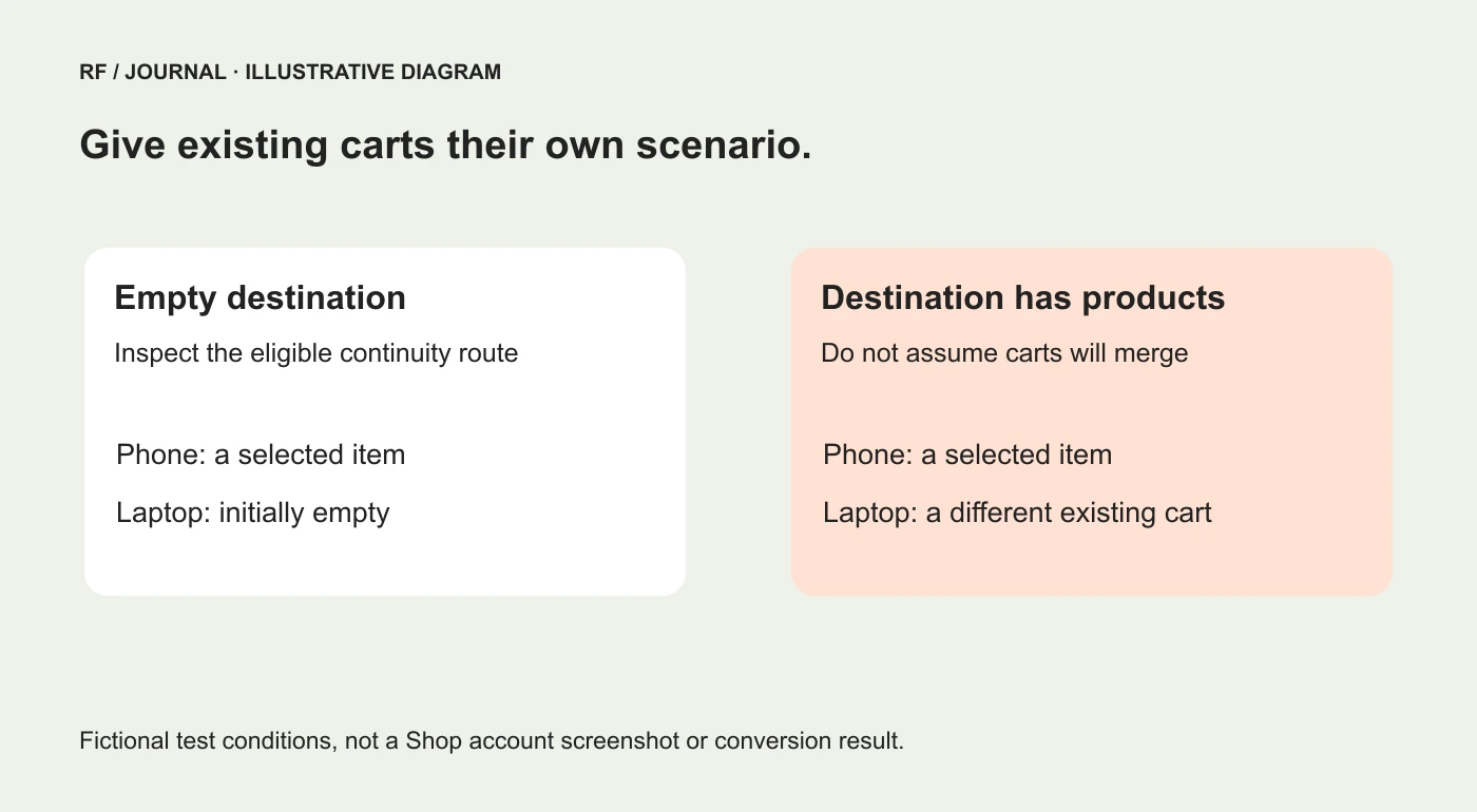 Illustrative comparison of an empty destination cart and a destination that already contains an item