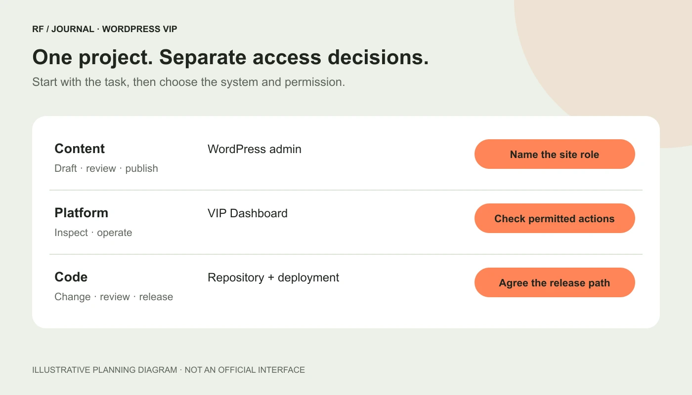 Illustrative access map separating content work, platform operations and application code