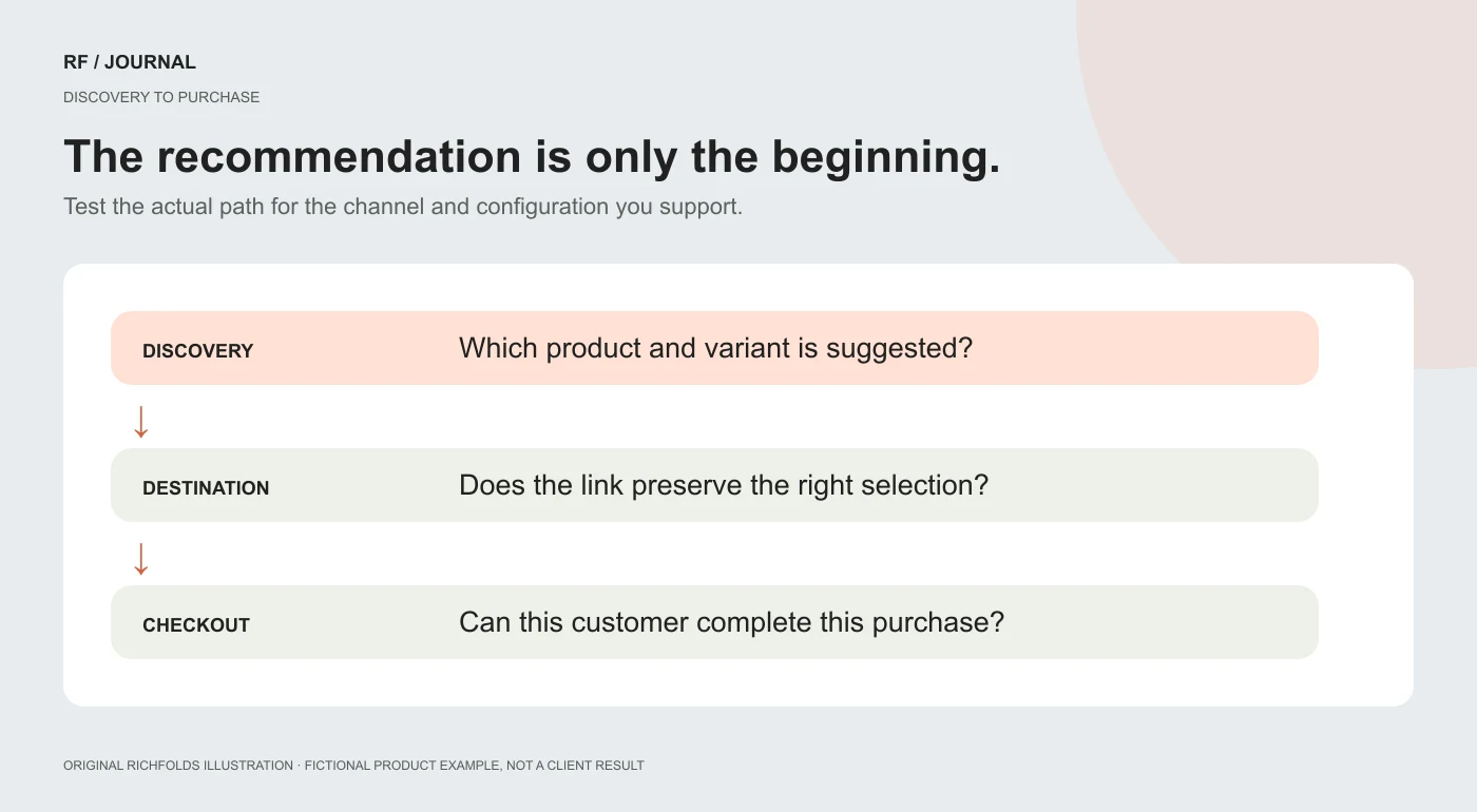 Illustrative AI shopping journey from discovery to the correct product destination and checkout