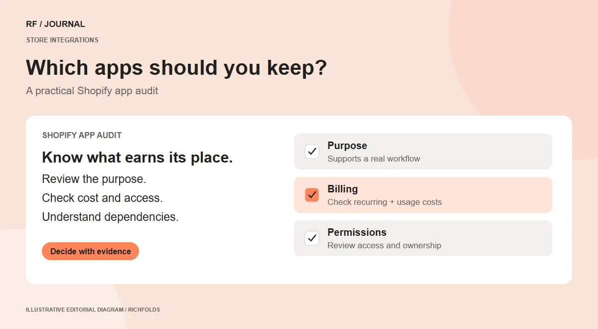 Shopify app audit checklist covering purpose, billing and permissions.