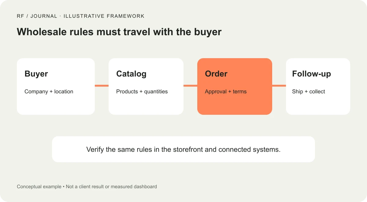 Illustrative wholesale workflow connecting company identity, the relevant catalog, order terms and follow-up.