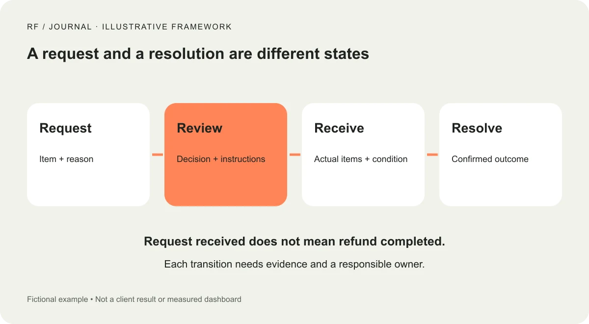 Illustrative returns lifecycle separating a customer request, staff review, item receipt and confirmed resolution.