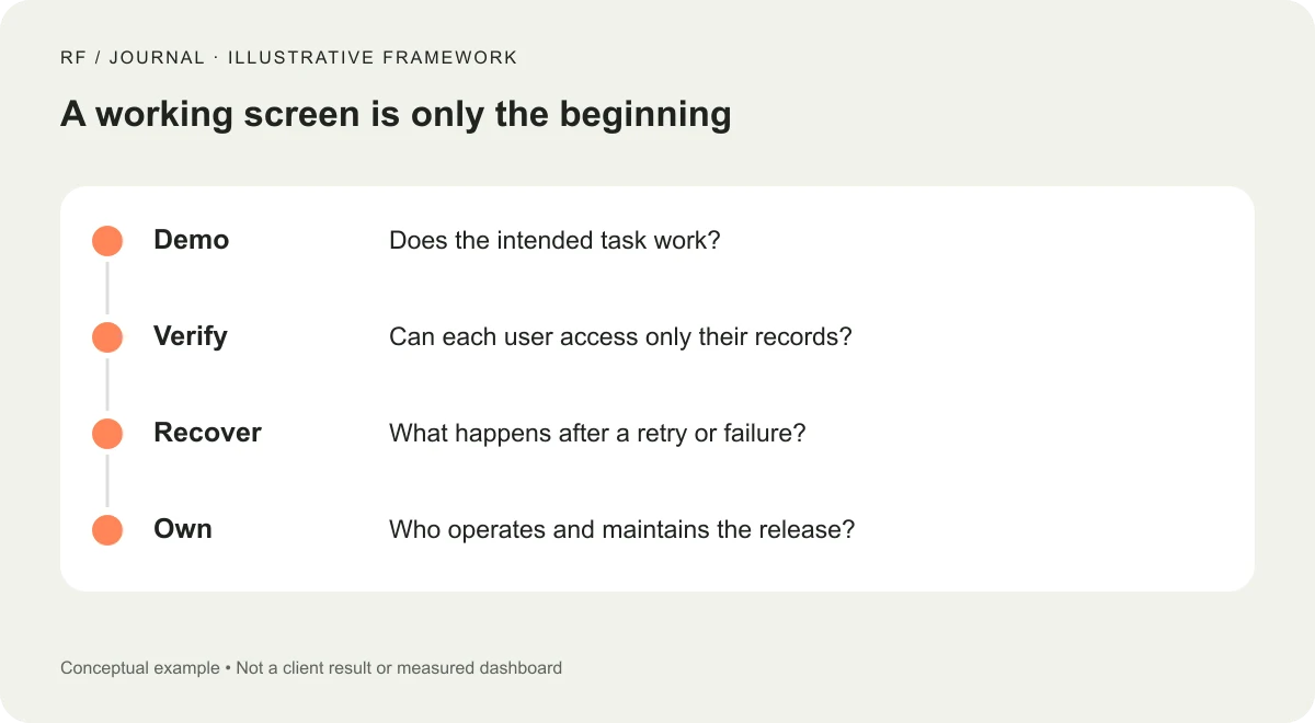 Illustrative launch review progressing from a demo through access verification, recovery and ownership.