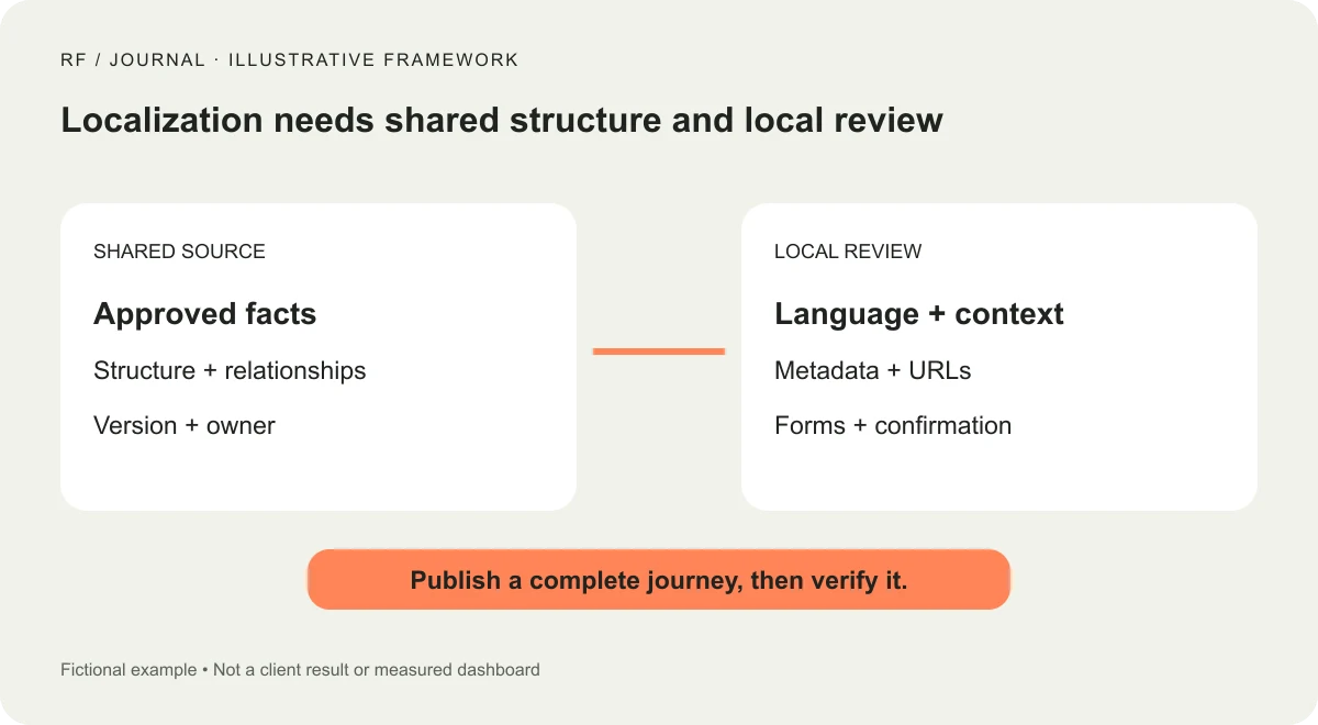 Illustrative localization workflow with a shared source, adapted content, local review and published-journey verification.