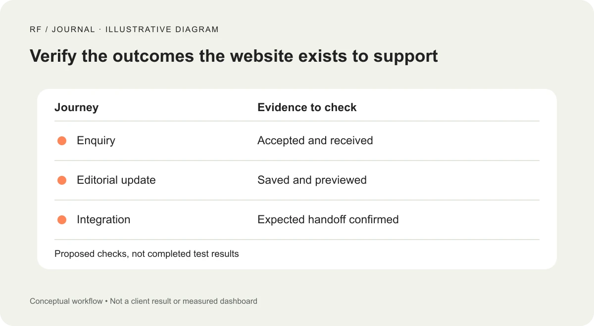 Illustrative update checklist mapping customer journeys to verification evidence after a release.